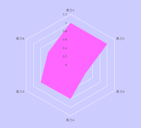 如何用ppt制作那种能力五边形图?