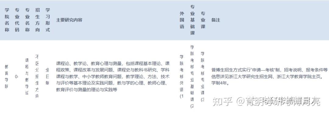 浙江大學課程與教學論考博指導審核細則參考書目導師聯繫備考經驗招生