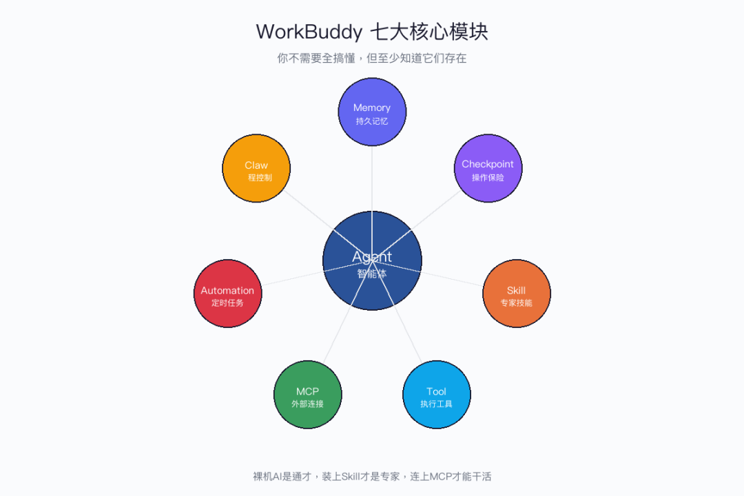 装了 WorkBuddy 别只会聊天，这篇帮你从入门到精通 - 知乎