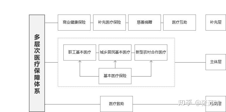 我国医疗保障体系及国外模式的介绍