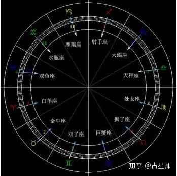 专业古典占星启蒙 星座文化爱好者都进来看看吧 知乎