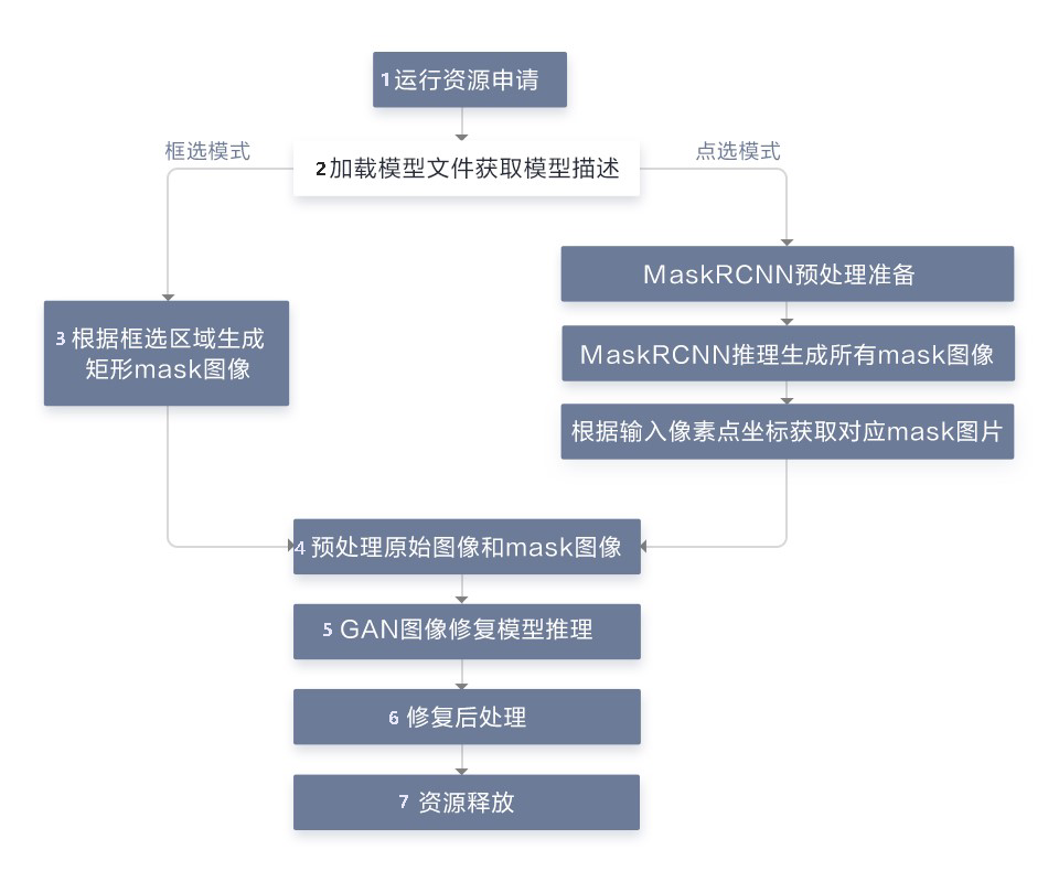 一鍵摳除路人甲，昇騰CANN帶你識破神祕的“AI消除術”