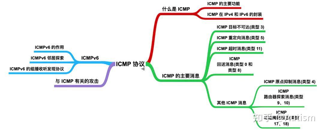 ICMP 是个啥破玩意？ - 知乎