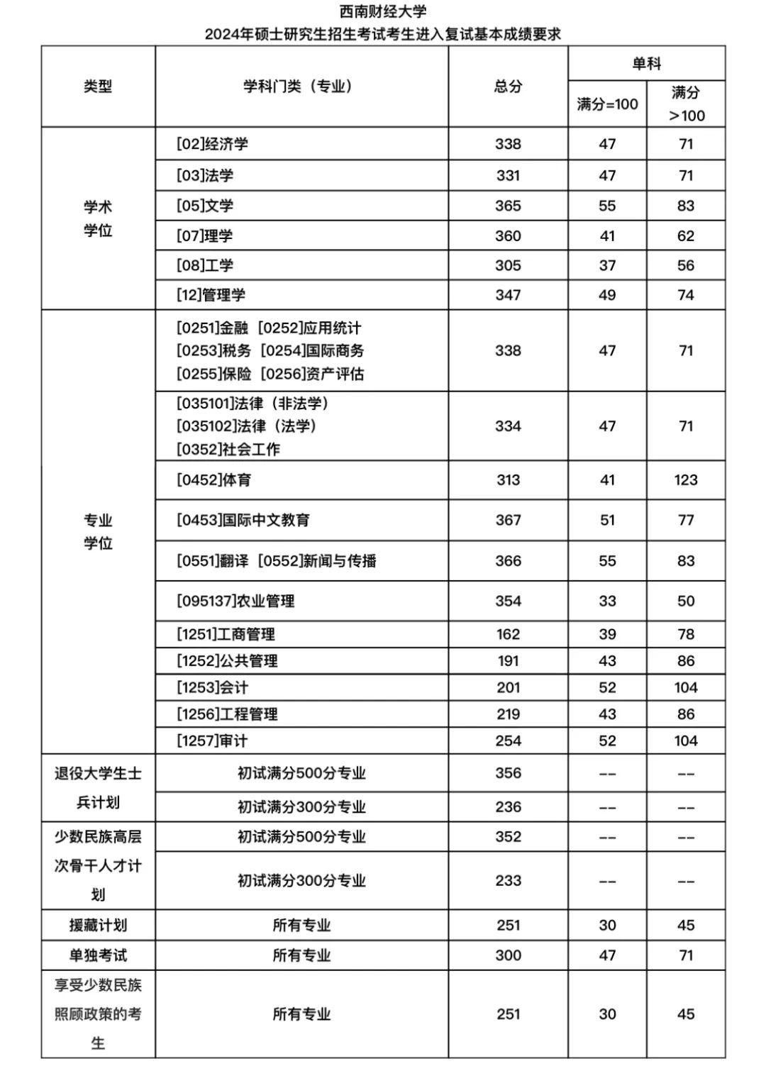 西财近五年复试分数线(2019