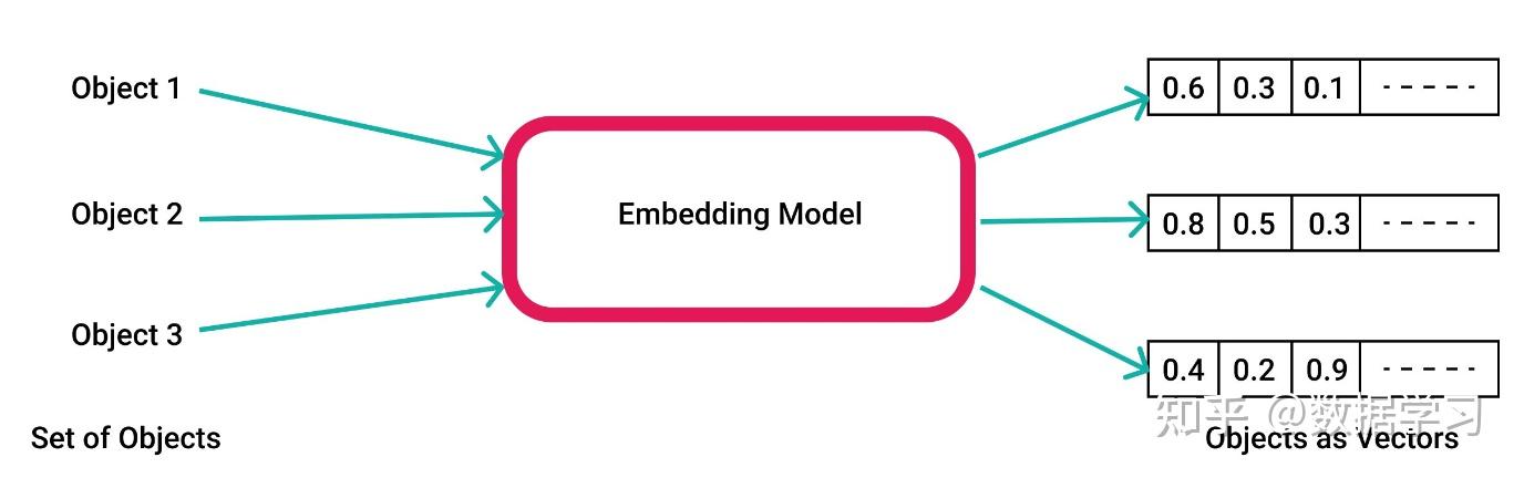 AI大模型领域的热门技术——Embedding入门介绍以及为什么Embedding在大语言模型中很重要 - 知乎