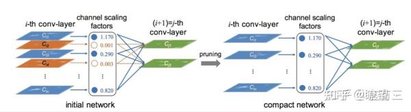 模型剪枝——学习笔记 知乎