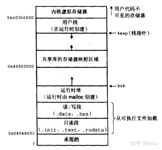 Linux内存分配小结--malloc、brk、mmap - 知乎