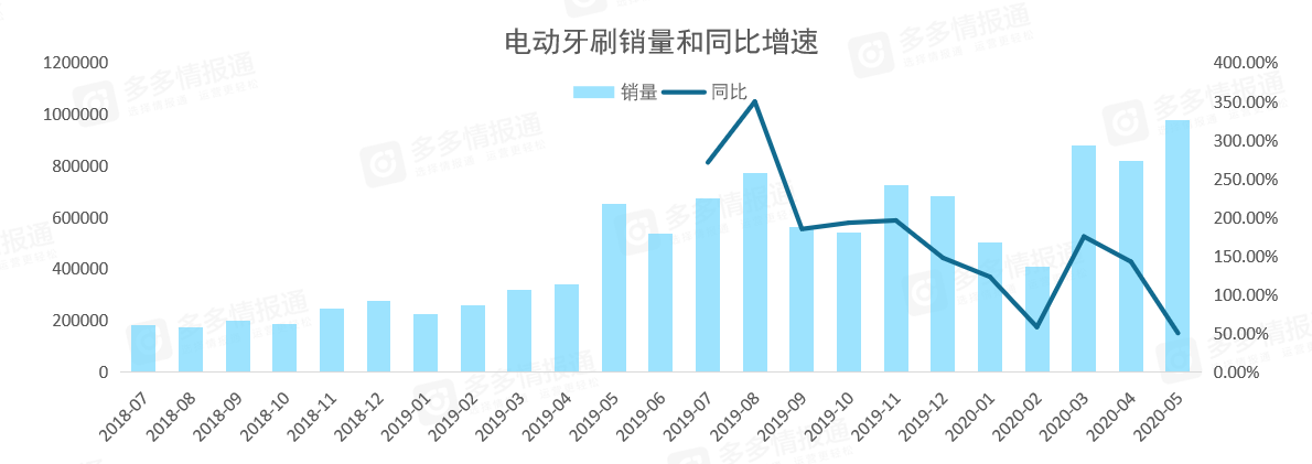 多多参谋:拼多多口腔护理消费分析数据报告 - 第6张 - 多多参谋 多多参谋:拼多多口腔护理消费分析数据报告 - 第6张