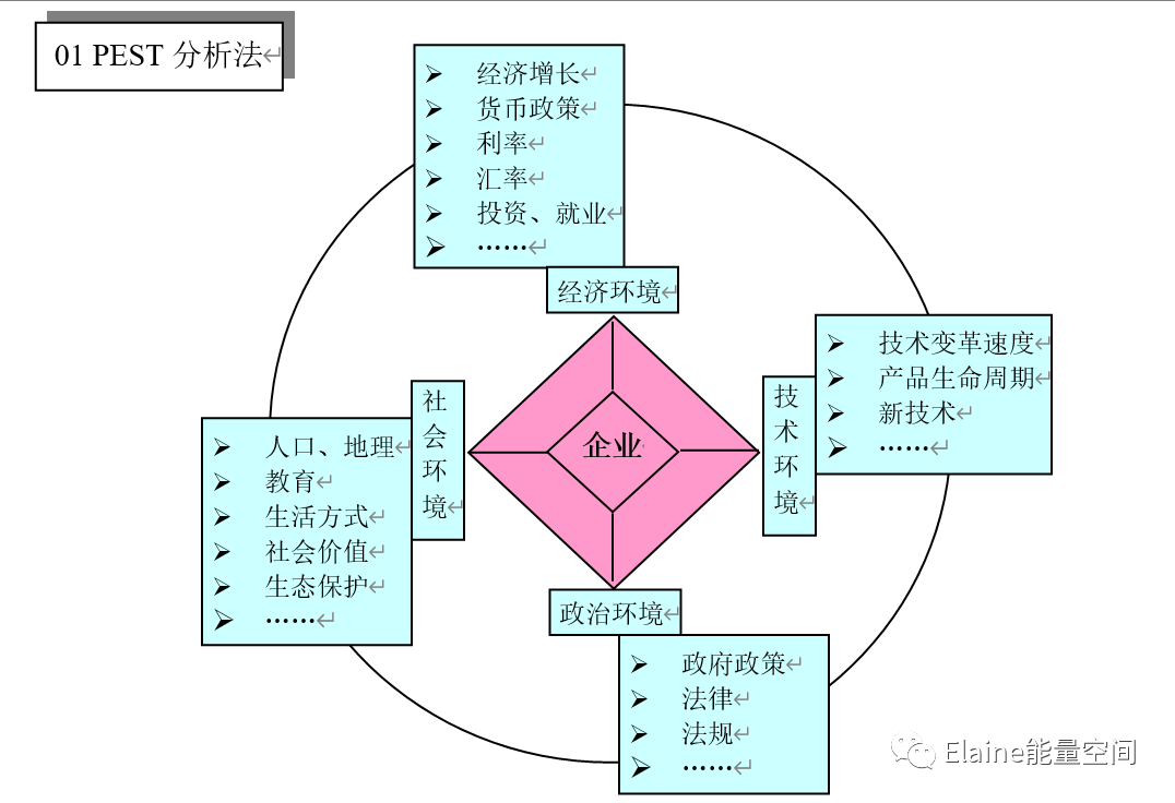 模型解读1pest模型
