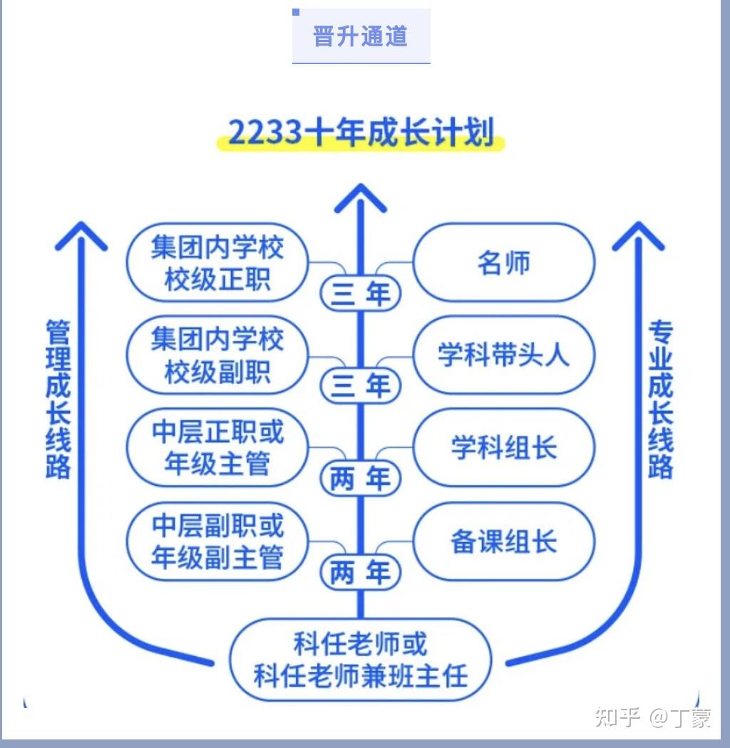 文郡洋沙湖中学老师职业晋升规划是怎样的,对老师的考核制度有哪些