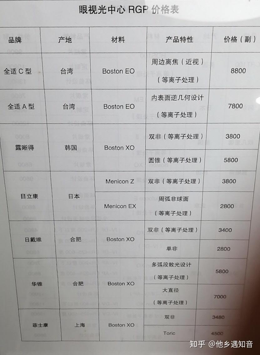 坐标成都,角膜塑形镜(ok镜),rgp有多贵?