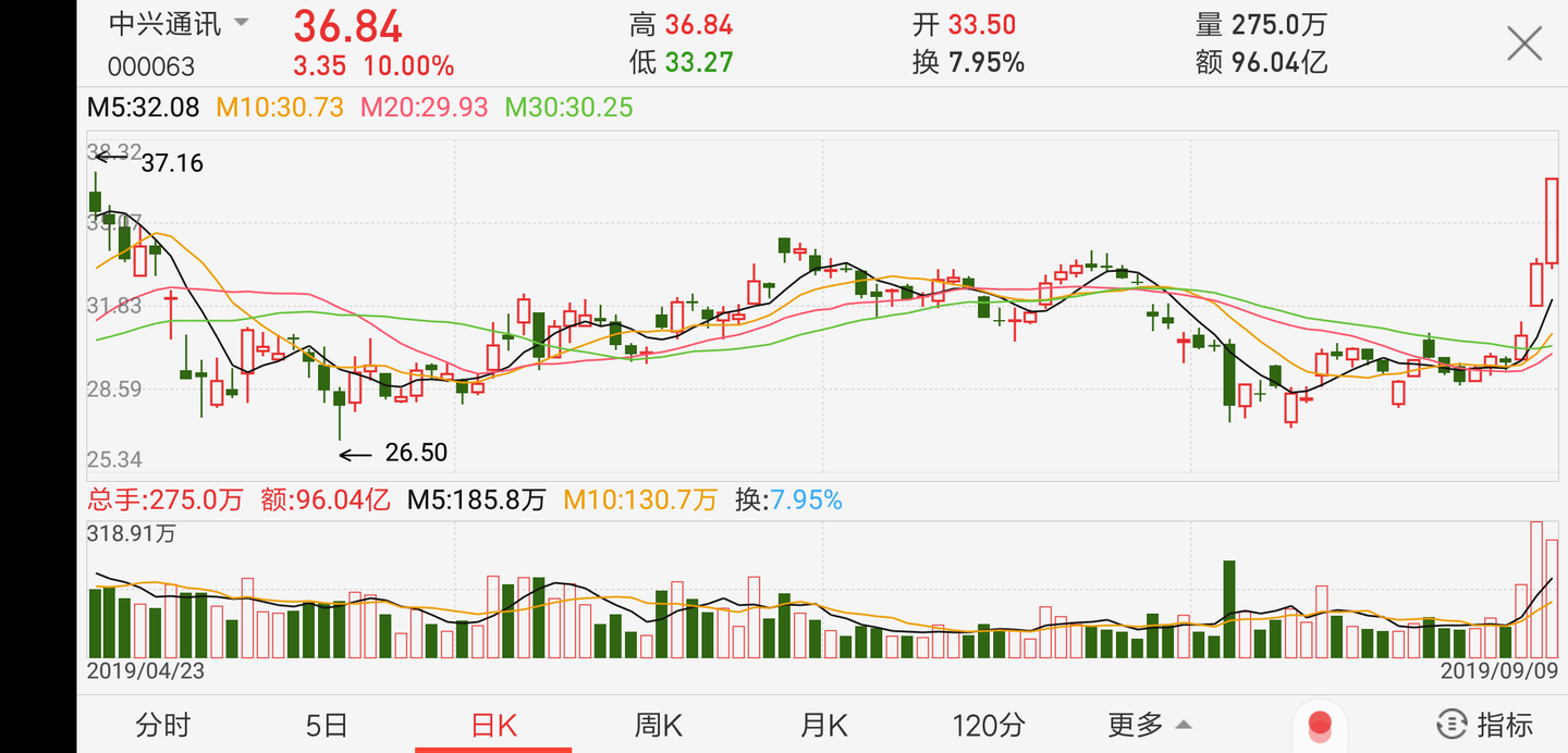 怎样去分析一支股票，看哪些数据? - 知乎