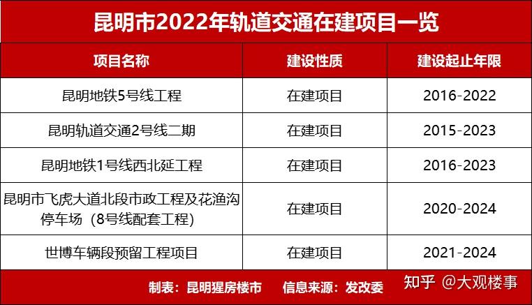 重磅昆明地铁9号线6号线三期今年开工12号线二期明年完工