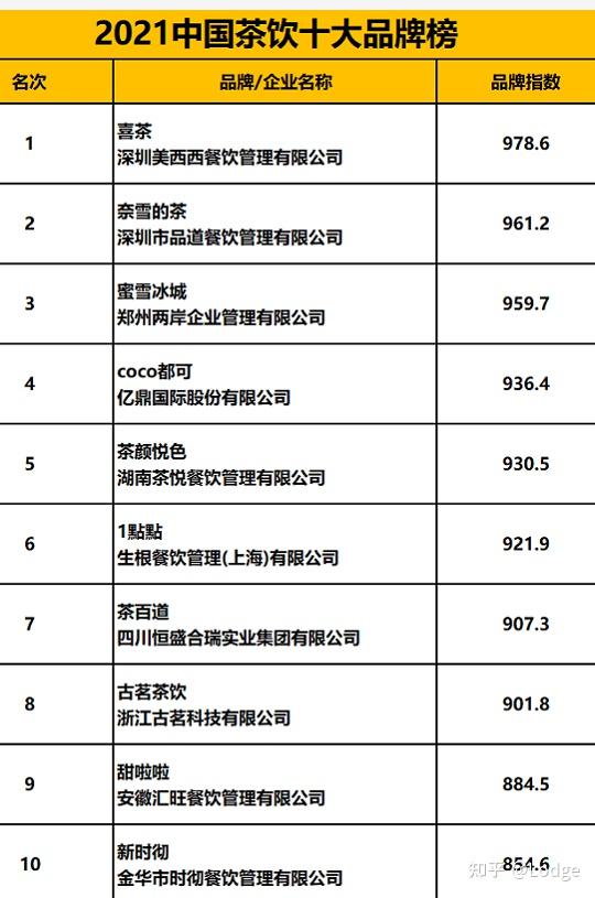 加盟奶茶店加盟費用多少? - 知乎