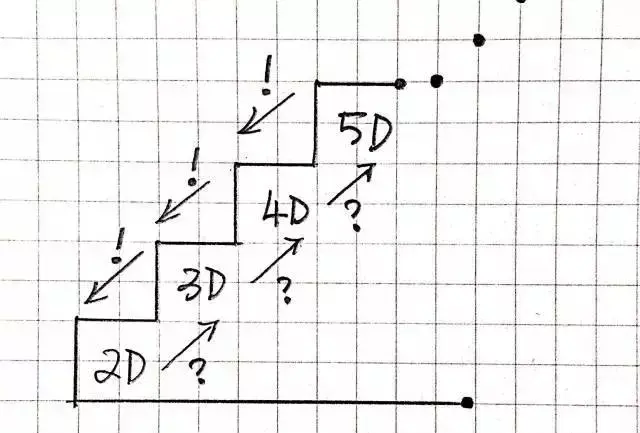從零維到十維空間你真的知道嗎