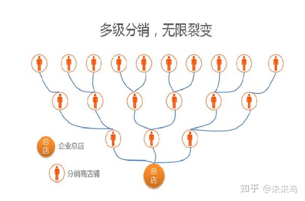 微信三级分销管理系统_微信三级分销计算系统_微信三级分销佣金方案