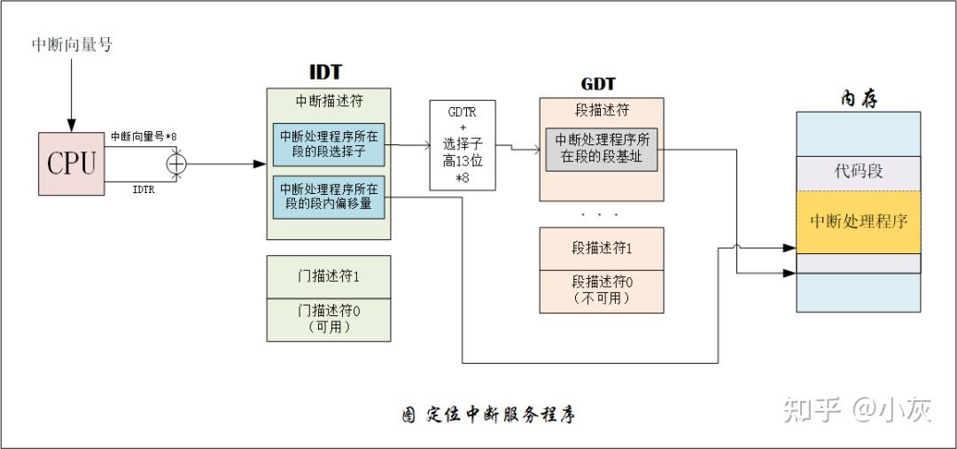 中断程序使用方法