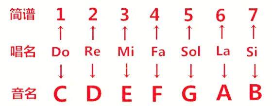先要認識音符,1234567這幾個音,每一個數字的時值名相當於五線譜的4