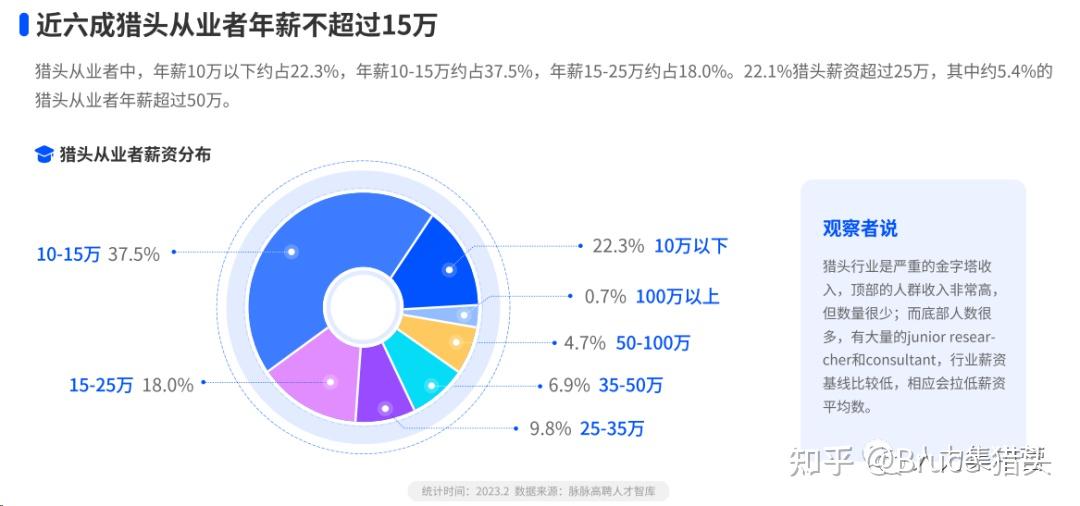 2023年猎头行业怎么样啊?
