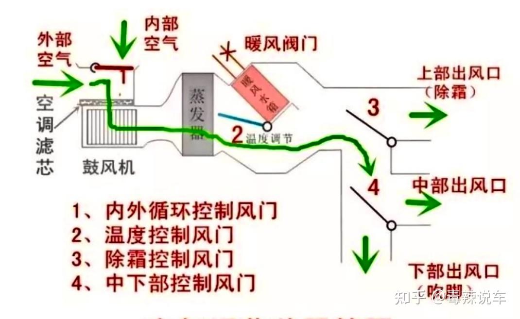 汽车空调通风管道图图片