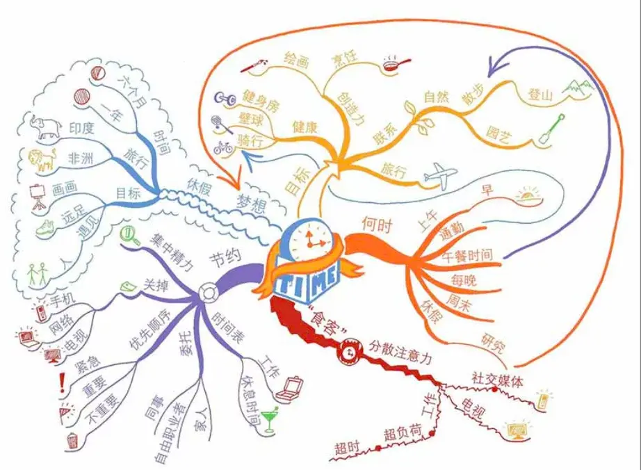 可视化思维导图图片