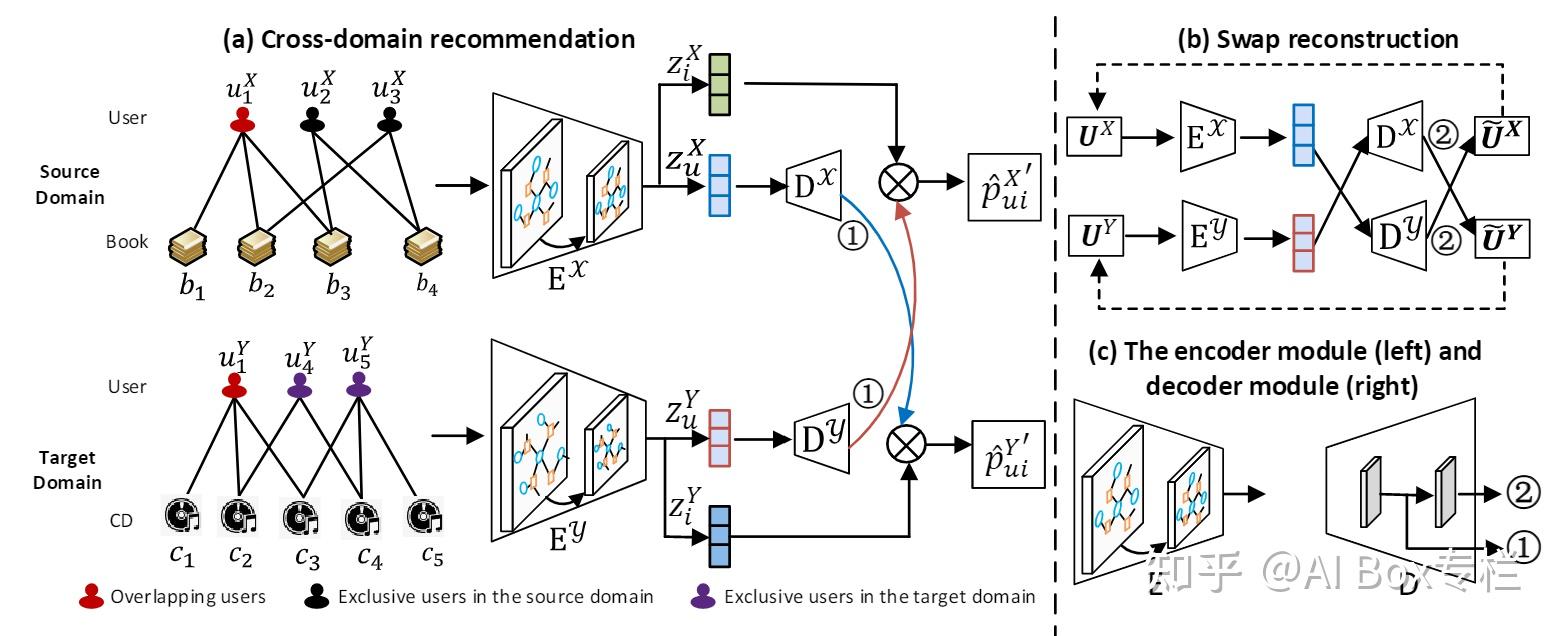 一文速览跨域推荐系统中的图神经网络 - 知乎