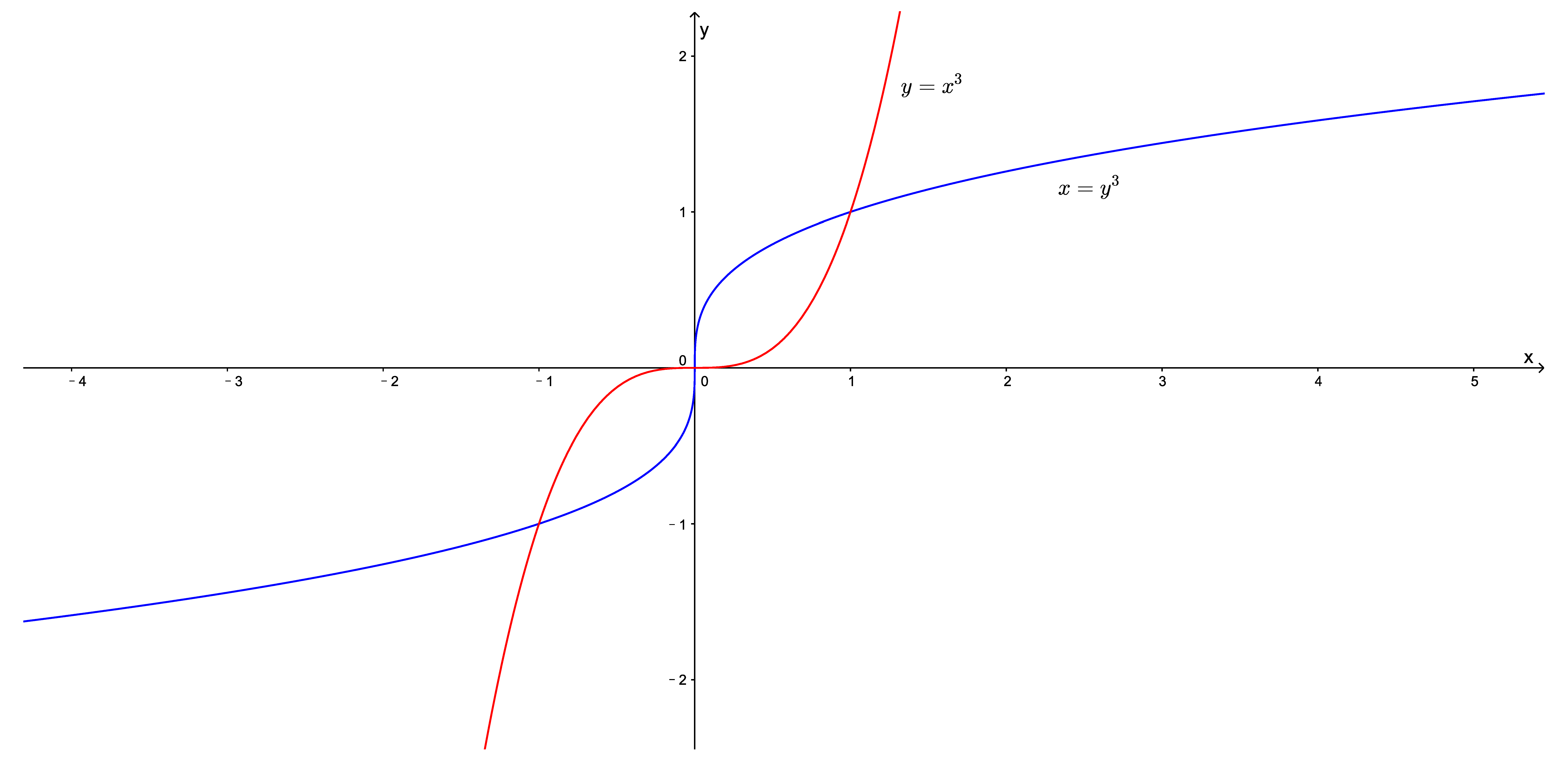 【高等数学】ch12 初等函数：幂函数、指数函数、对数函数 知乎 