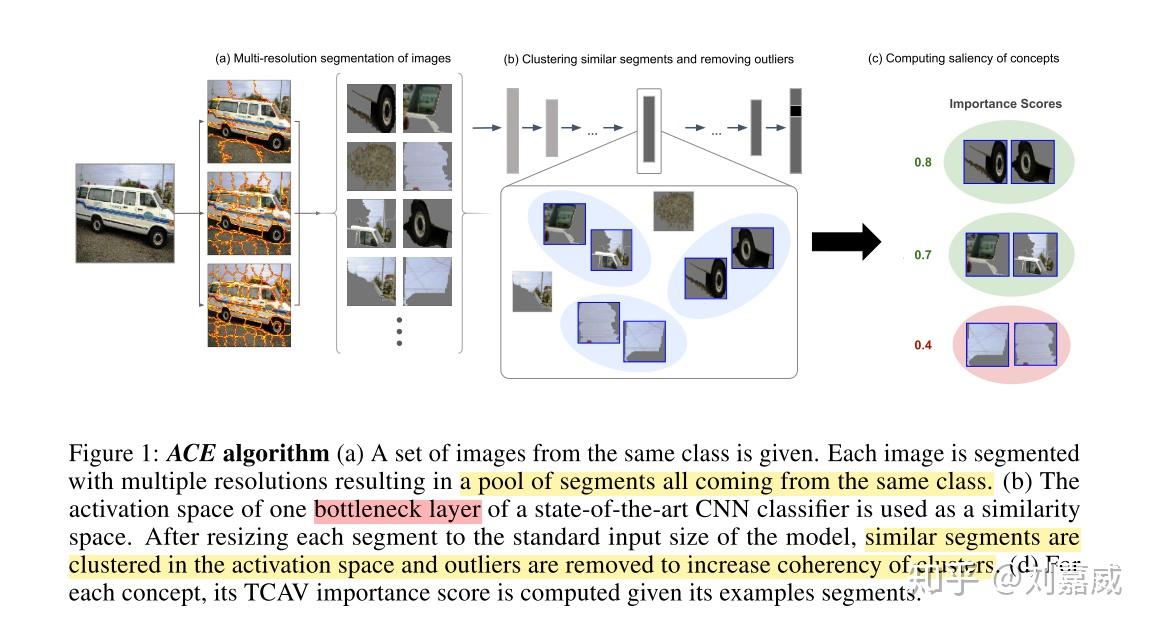 笔记：Automatic Concept-based Explanations(ACE) - 知乎