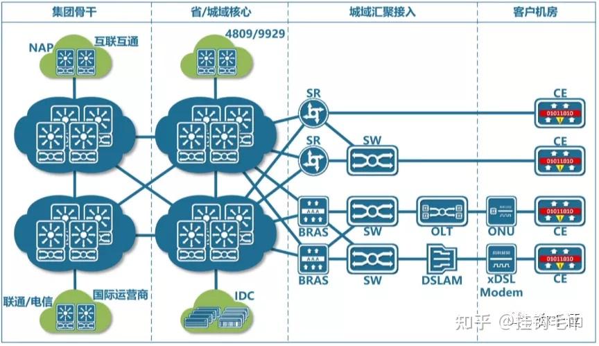 人人都该了解的运营商网络架构