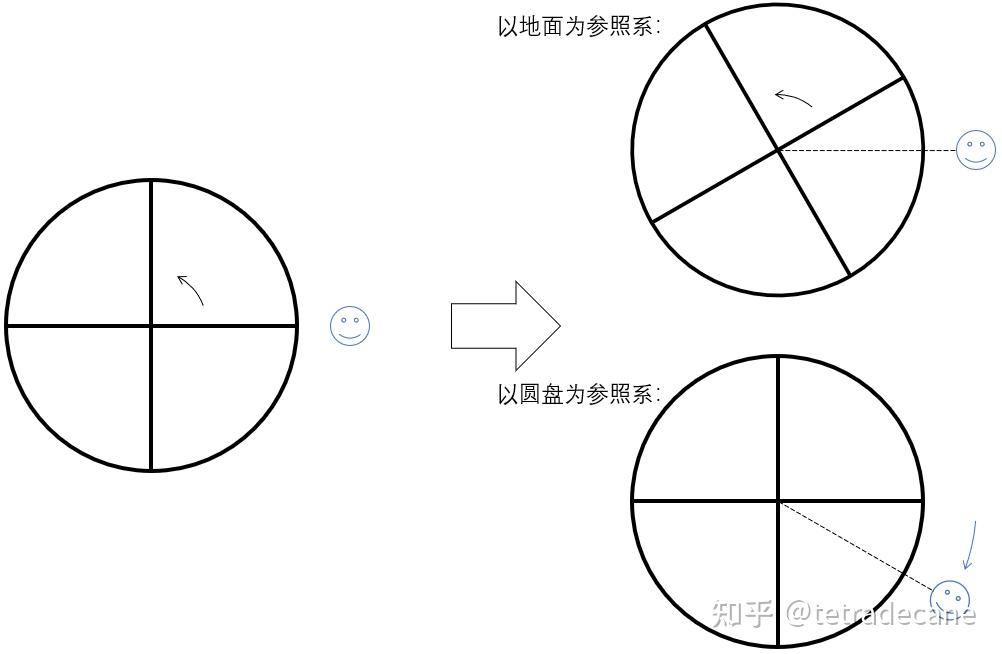 旋轉的非慣性系中的慣性力慣性離心力與科里奧利力