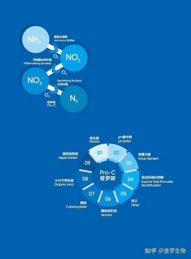 普罗生物普罗碳生物活性碳源