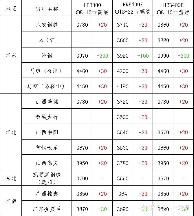 今日国内钢材价格或仍延续小幅上涨态势现铜或下跌现铝或上涨