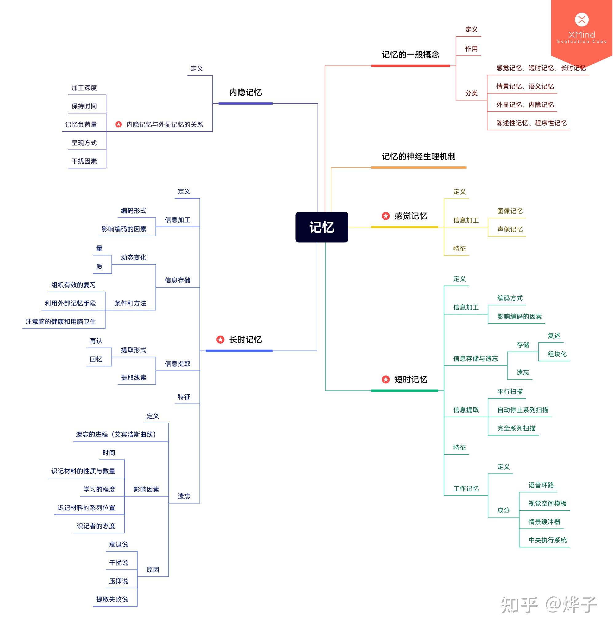 普通心理學 思維導圖分享 - 知乎