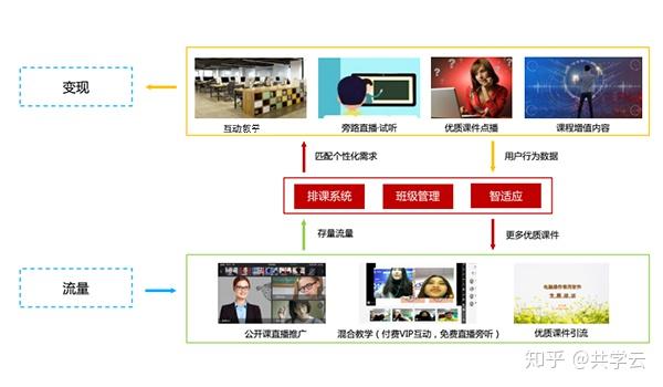 来课闭环教育系统实现知识变现