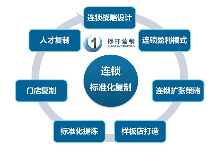 连锁标准化复制:门店标准化手册+门店运营管理标准化 - 知乎