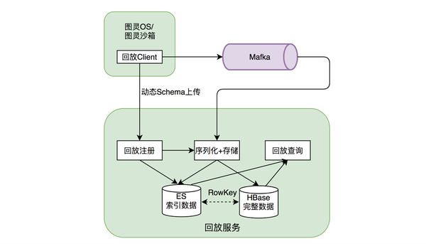 算法平台在线服务体系的演进与实践 - 知乎