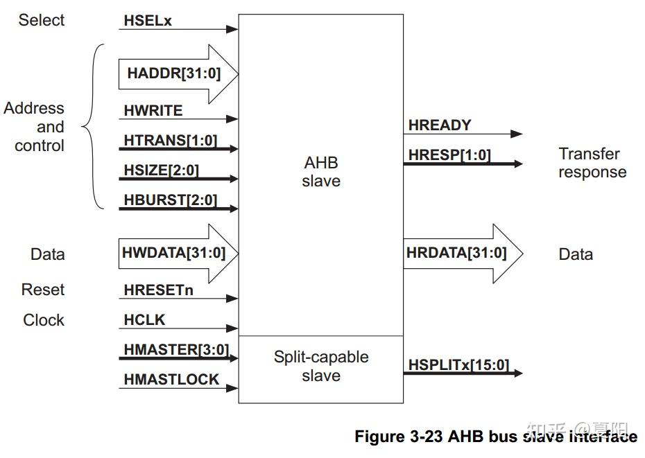Amba ahb 1 introduce 
