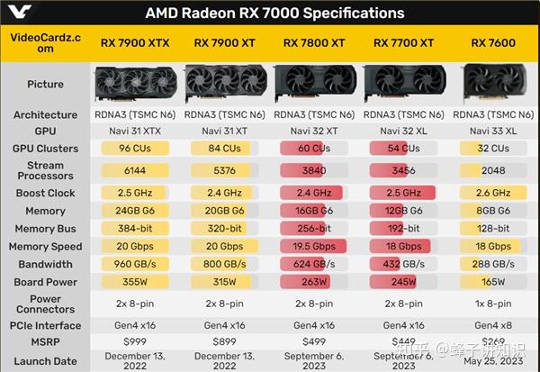 AMD 正式展出 RX 7000 系列显卡，其产品性能有何提升？ - 知乎