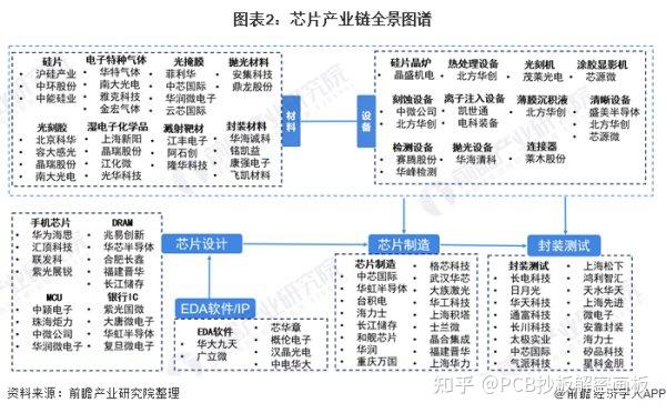 芯片產業鏈區域熱力圖:上海佈局最完善上游的材料和設備是中游芯片