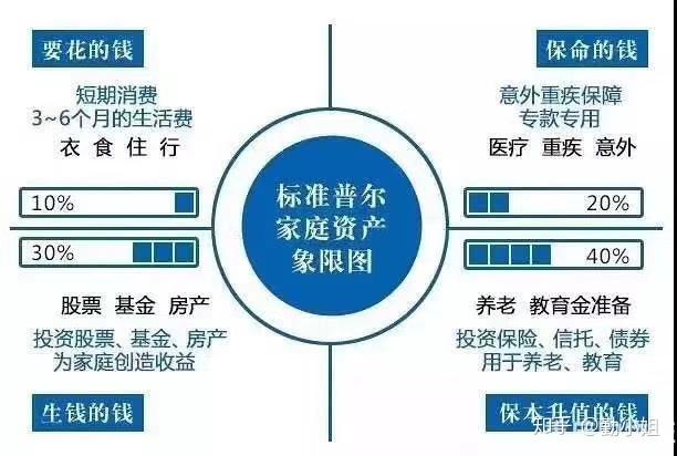 該家庭的a賬戶消耗過高,以至於佔用了其他賬戶的比例,但目前又沒法