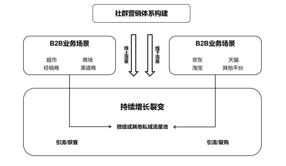 蓝韵从0到1玩转社群营销