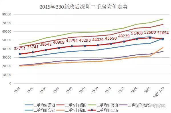 深圳樓市12年你買房了嗎