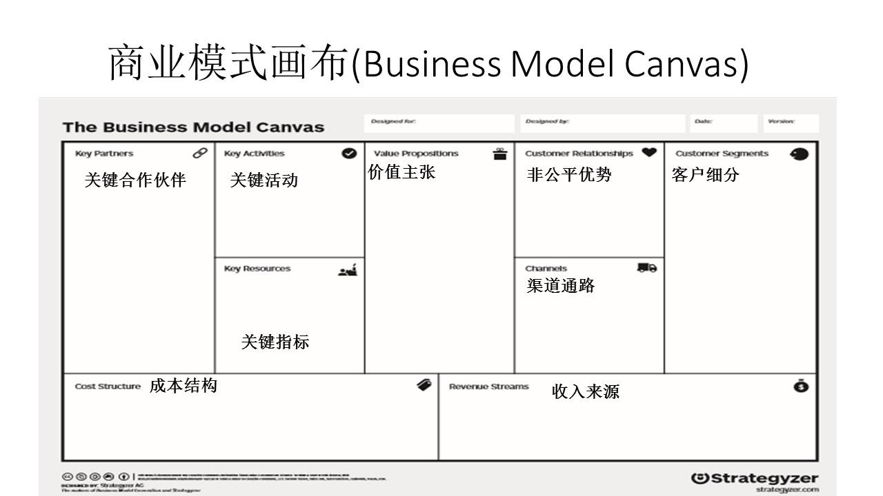 一页纸理清商业模式的三种方法 知乎