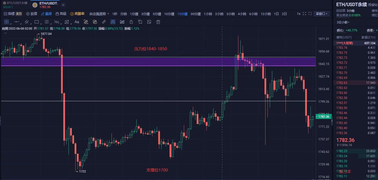 ETH每日行情分析2022.6.8 - 知乎