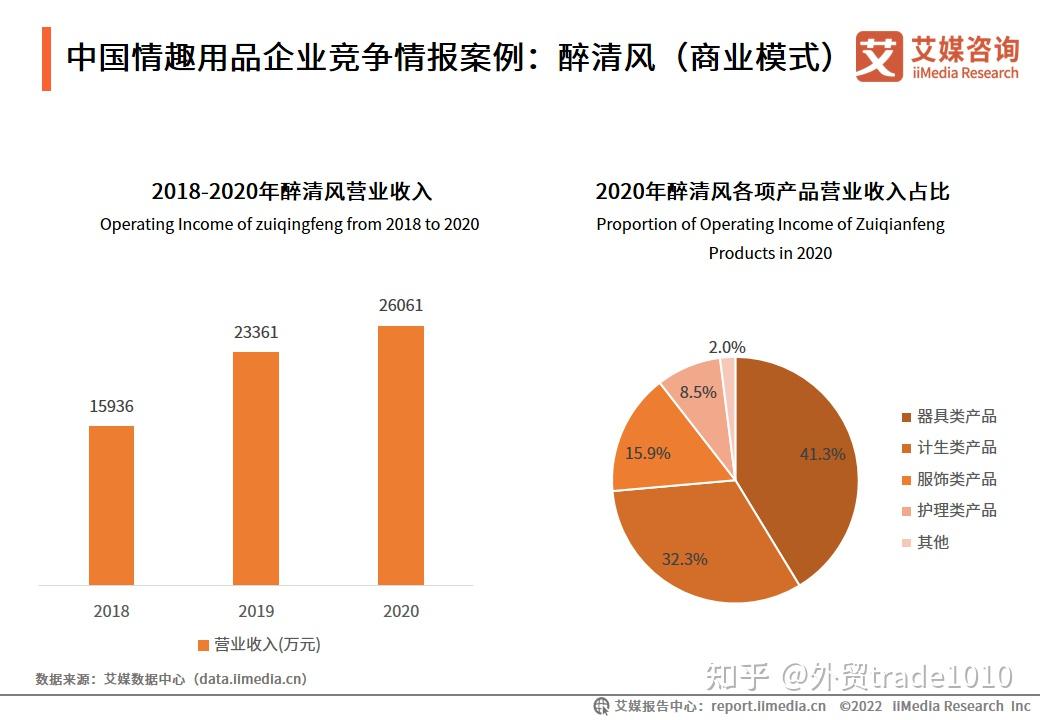 中國情趣用品行業及消費行為調查分析報告