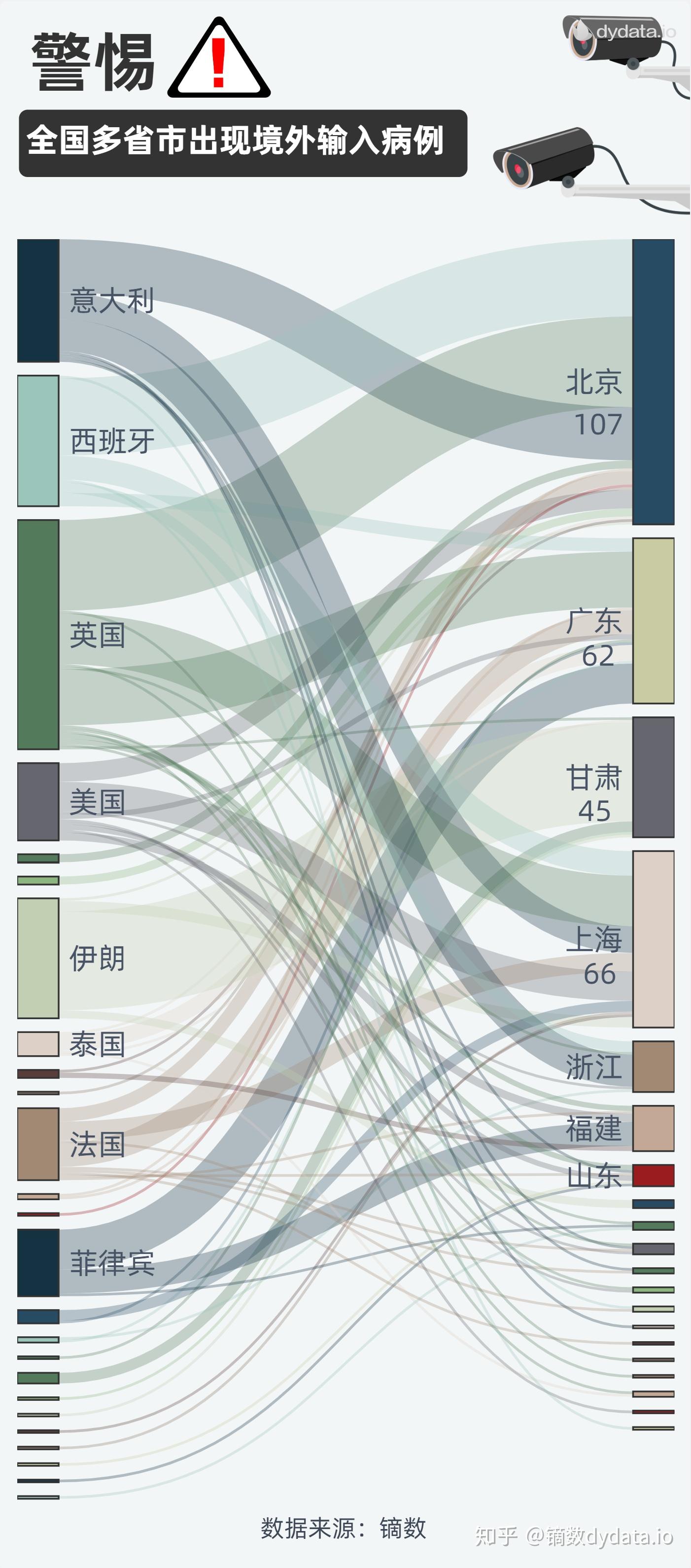 镝数图表一图看清境外输入详情可交互可流动的桑基图教程出炉