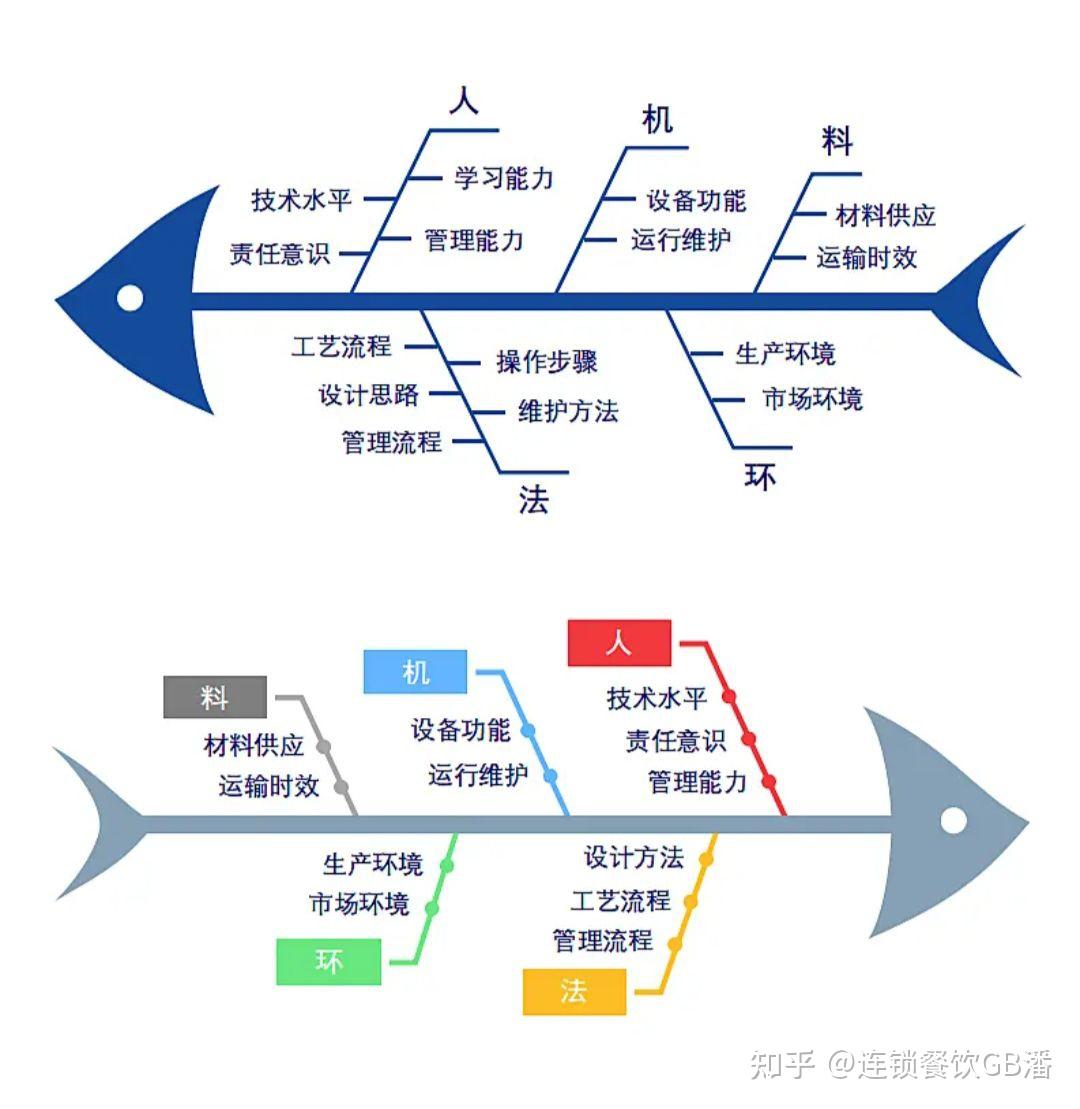 提高餐厅收益的鱼骨图图片