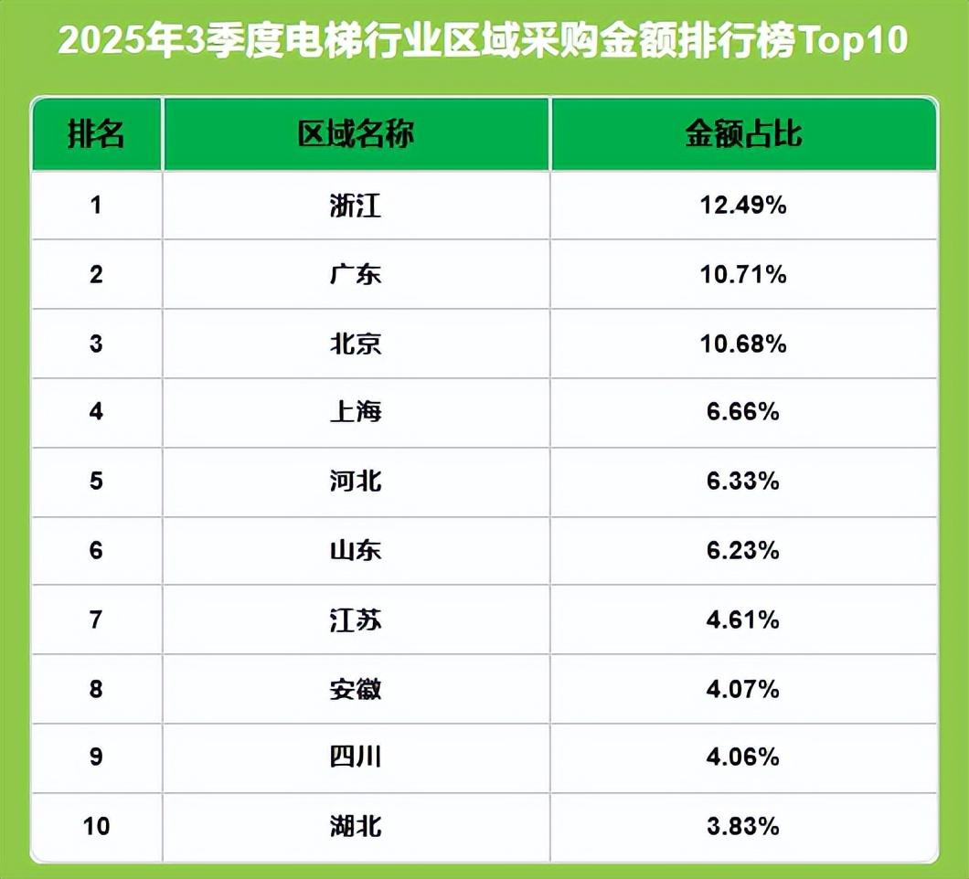 2025年3季度电梯行业报告 | 日立、奥的斯、蒂升市场占比超过40% - 知乎