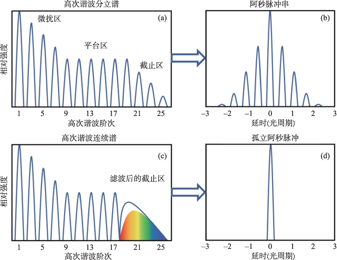 阿秒脉冲的产生和测量∣阿秒光学专题 - 知乎