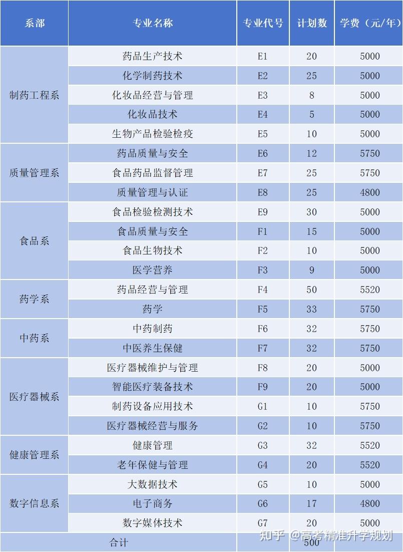 山东公布80余所院校2025年高职(专科)单招、综招计划 - 知乎